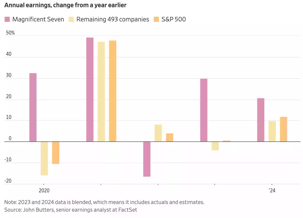 Annual earning, change from year earlier chart Annual earning, change from year earlier chart